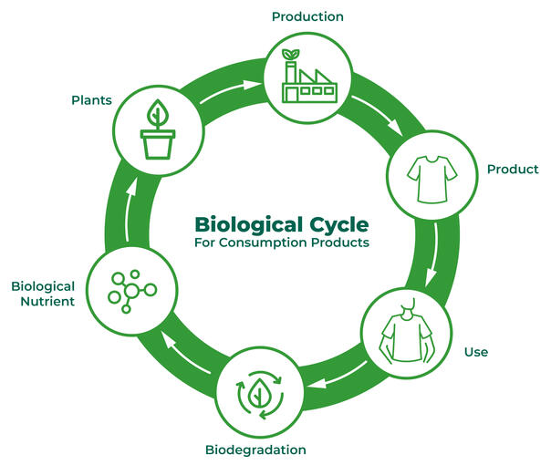 bio cycle